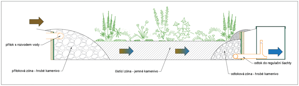 korenova-cistirna-horizontalni-prutok